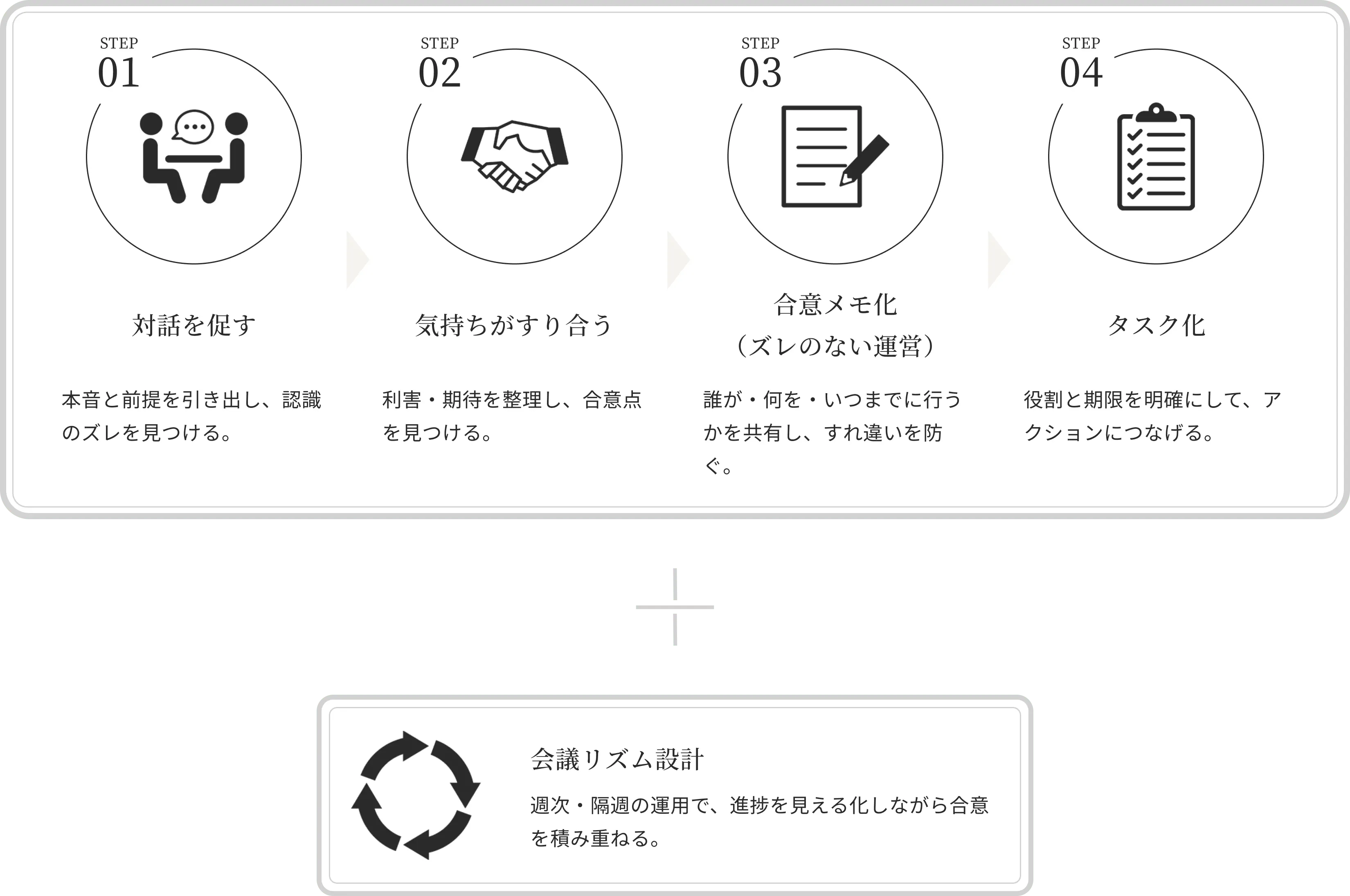 対話を促す 気持ちがすり合う 合意メモ化 タスク化 会議リズム設計